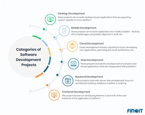list the types of software development projects