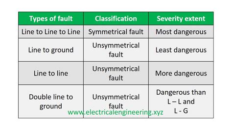 list the various types of faults in power system
