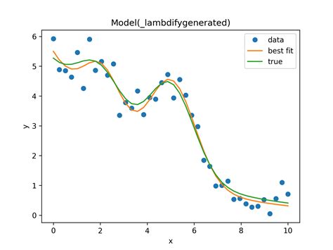 lmfit non linear least square minimization and curve fitting for python