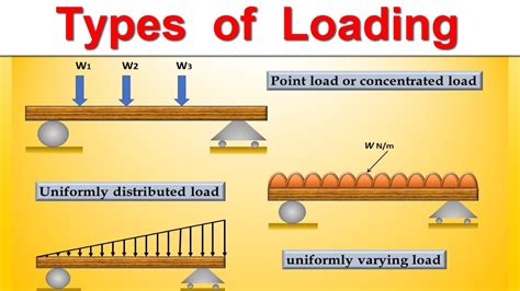 load image meaning