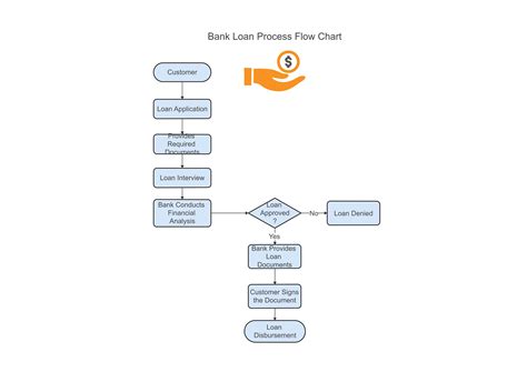 loan application process flowchart