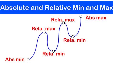 local minimum vs absolute minimum