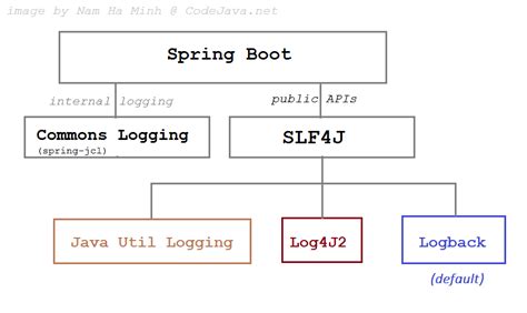 logback examples