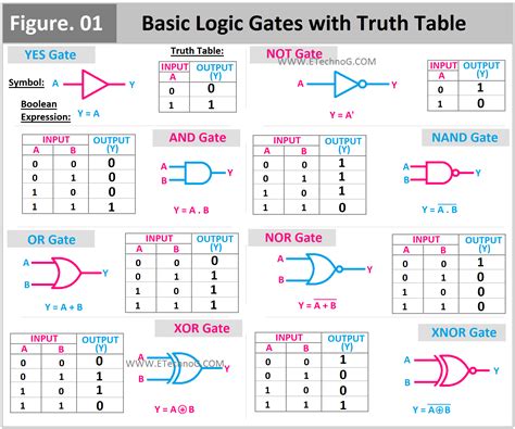 logic gates and definition