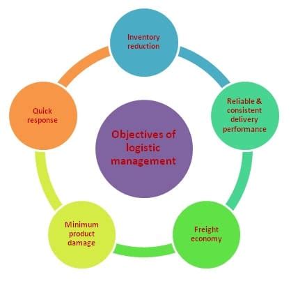logistics objectives examples