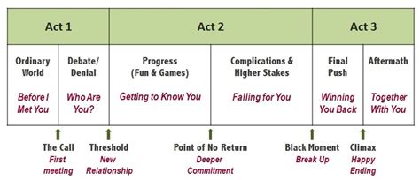 love story plot structure