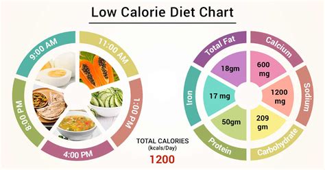 Low Calorie Diet Chart