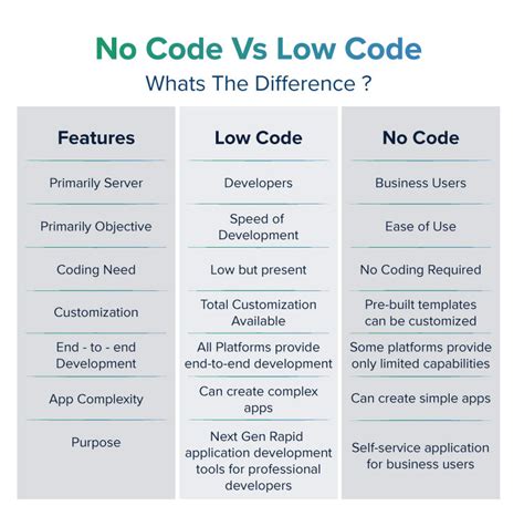 low code and no code software engineering