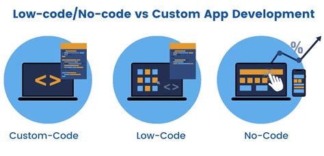 low code development examples