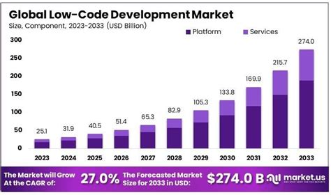 low code development market size