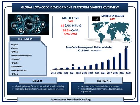 low code development platform market size