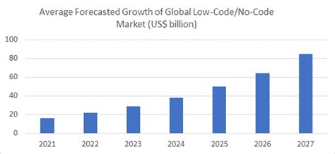low code no code market size