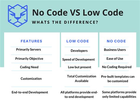 low code or no code