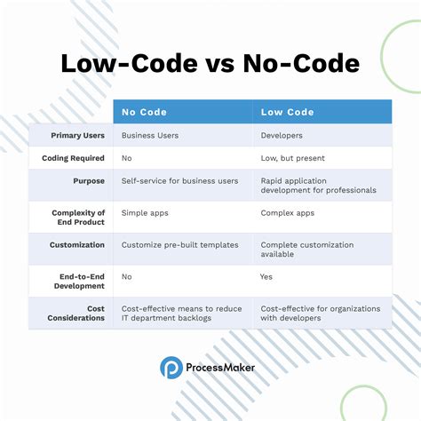 low code or no code platforms