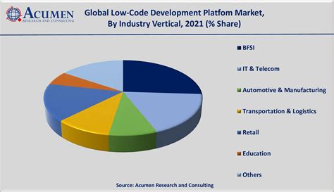 low code platform market share