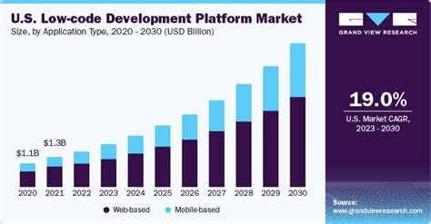low code platform market size