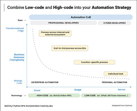 low code python platform