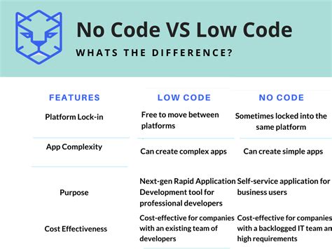 low code vs no code examples