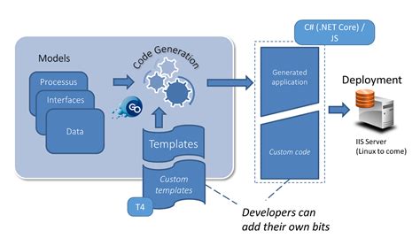 low code web development open source