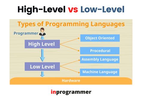 low level code vs high level code
