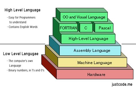 low level software development