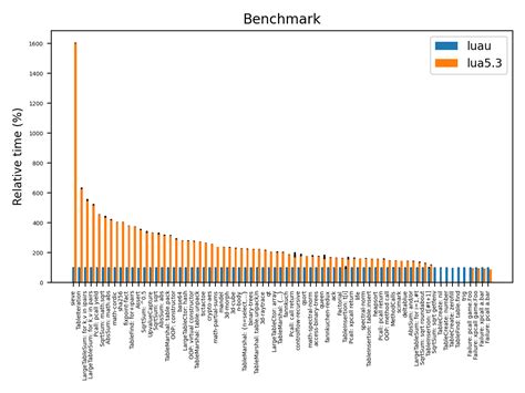 lua speed comparison
