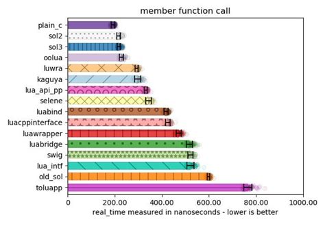 lua vs c speed