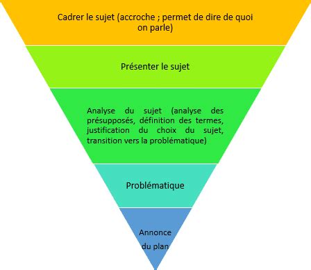 méthode introduction dissertation français