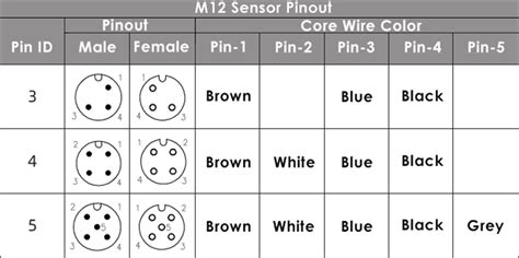 m12 sensor cable color code