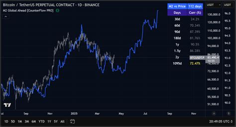 M2 Vs Bitcoin Chart