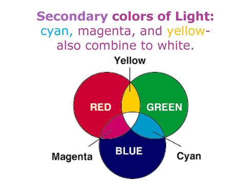 magenta is a secondary color of light