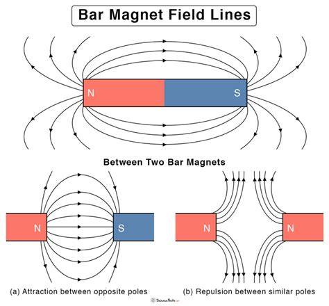 magnetic field lines
