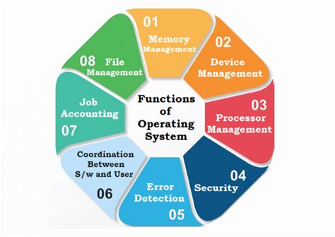 main functions of operating system with examples