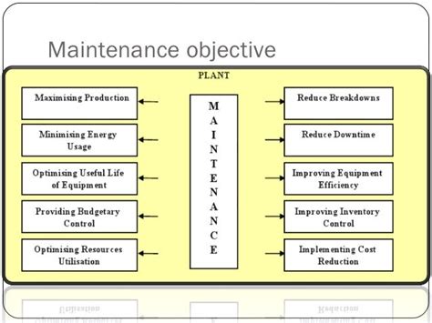 maintenance objectives examples