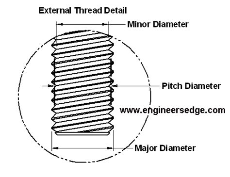 major and minor diameter of external threads