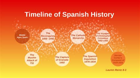 major events in spain's history timeline