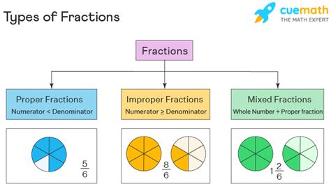 make a chart of type of fraction with example