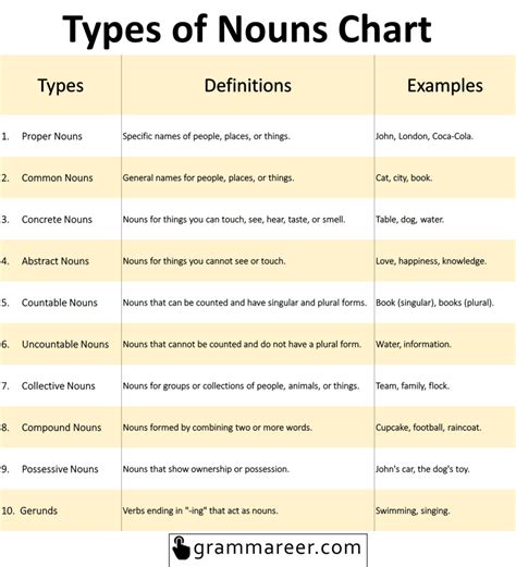 make a chart of types of noun with example