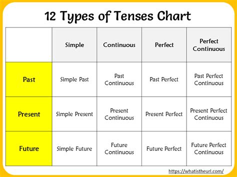 make a chart of types of tenses with examples