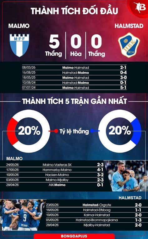 Perbandingan Performa Terkini