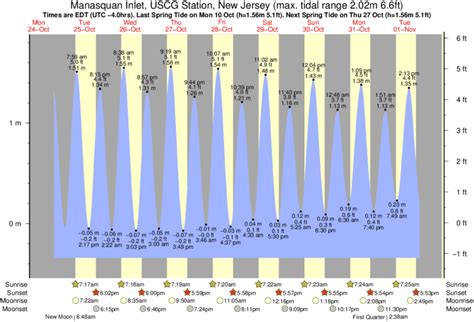 Manasquan River Tide Chart