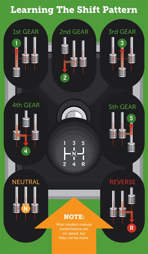 Manual transmission shift pattern