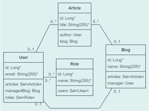 many to one entity relationship example jpa