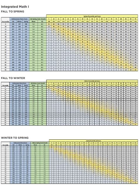 Map Percentile Chart