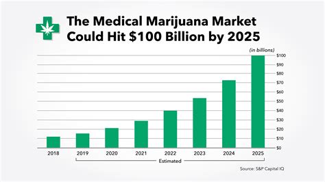 marijuana industry chart