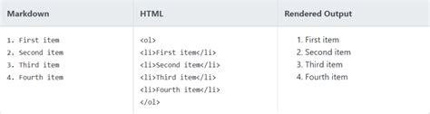 markdown ordered list with code block