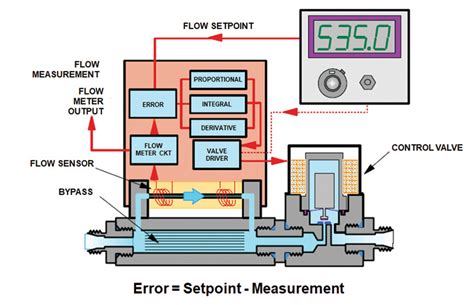 mass flow controller working principle
