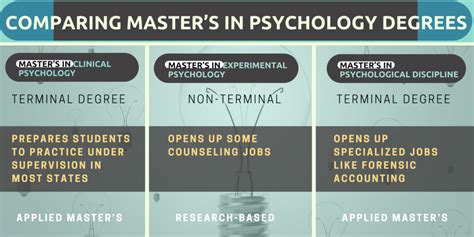 master's degree in psychology requirements
