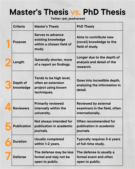 master thesis or phd dissertation