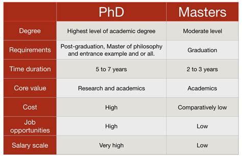 masters by research vs phd